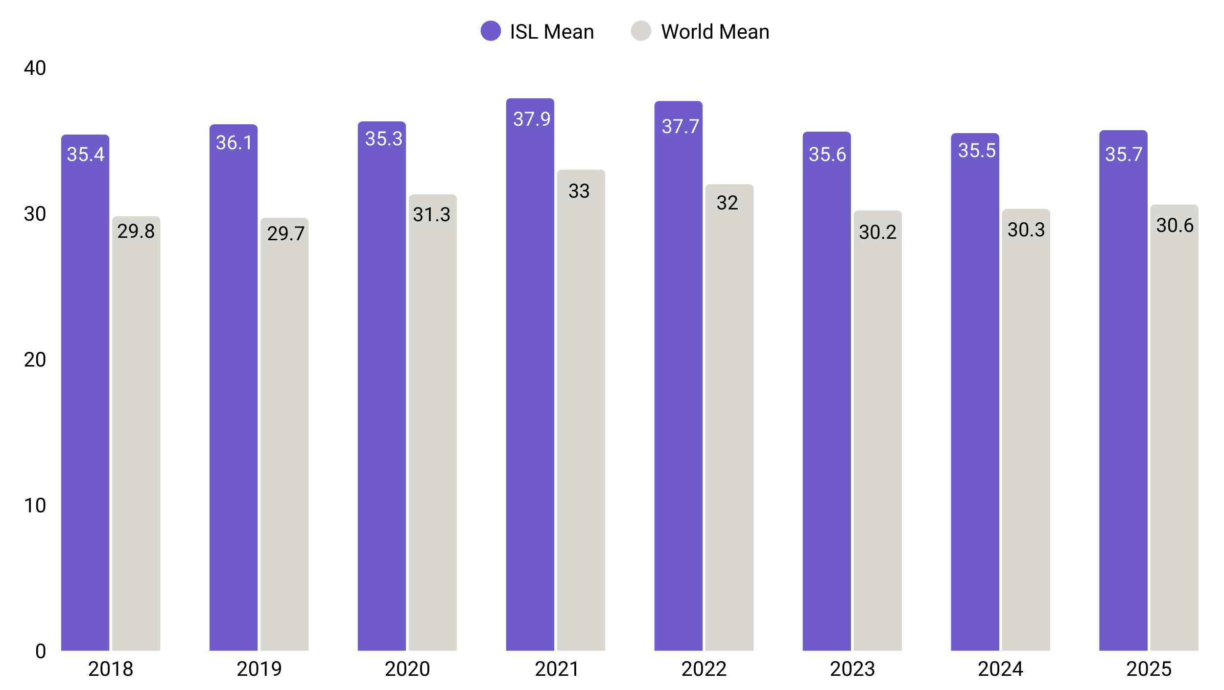 ISL - IB Results 8 years comparison