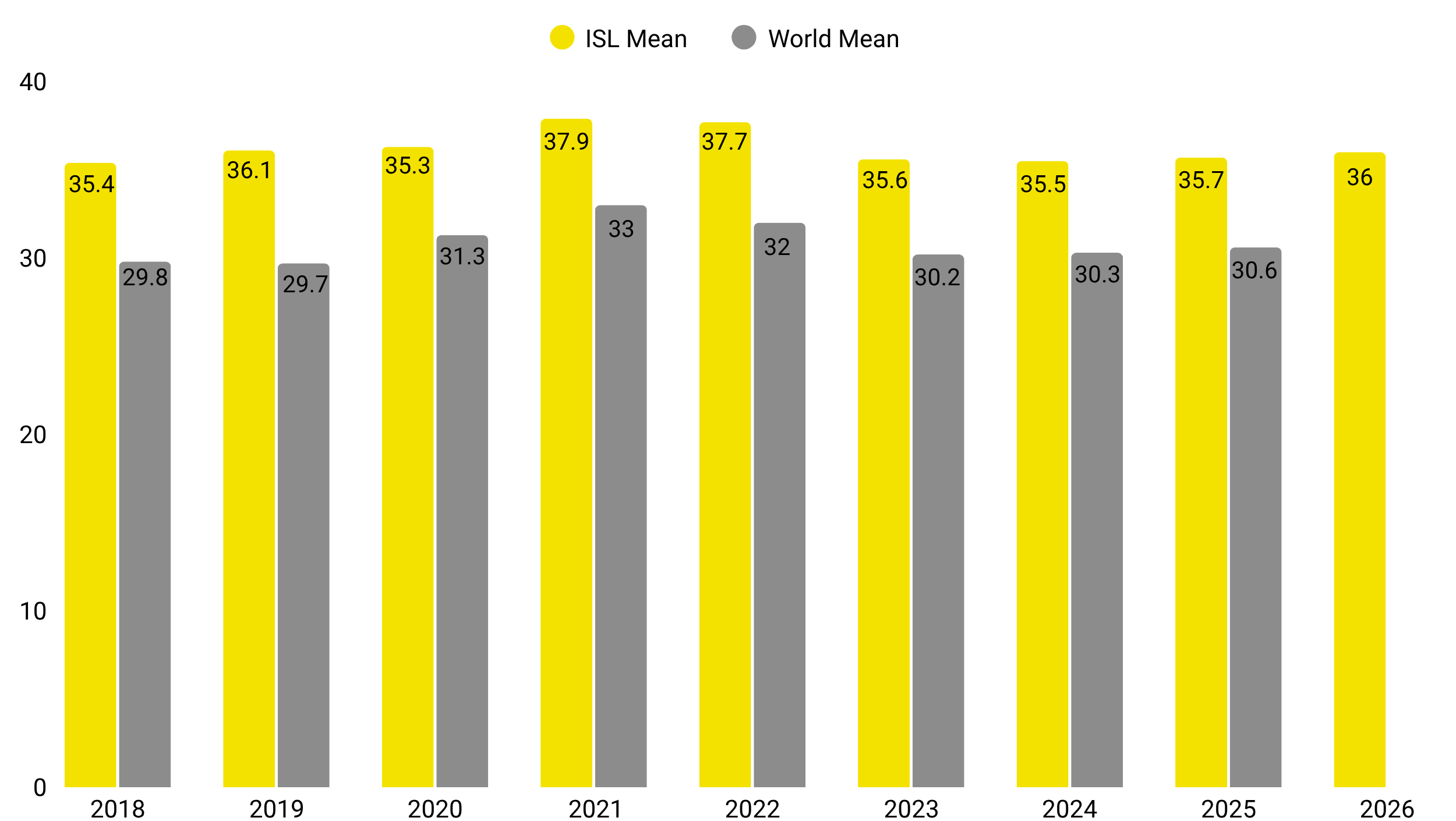IB Results 7 years - graph (7)