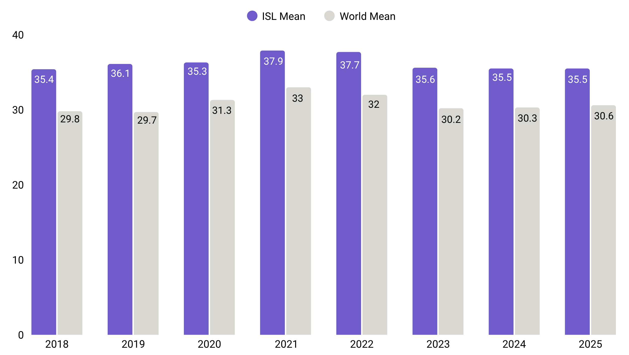 IB Results for ISL Compared to Rest of the World - Graph
