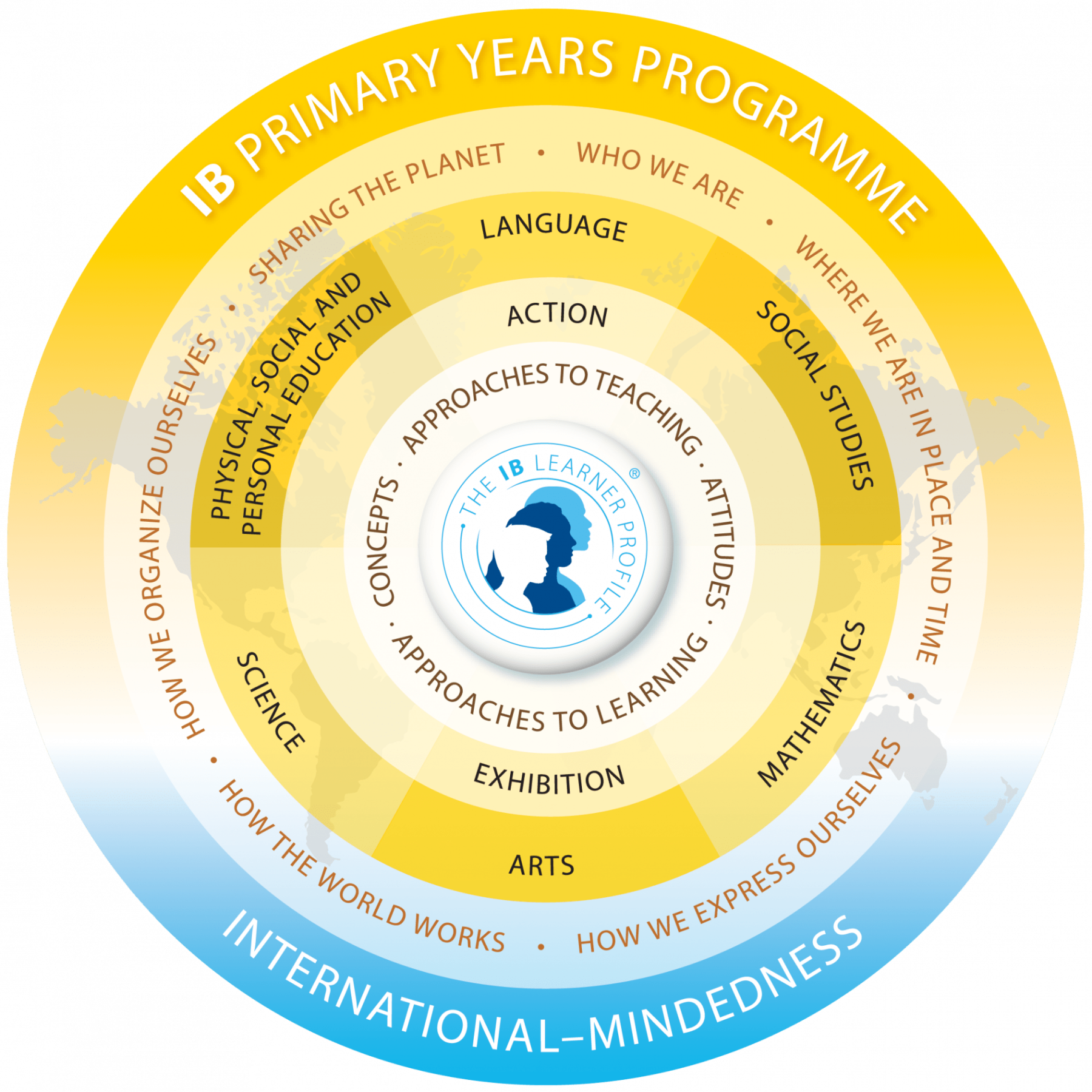 Primary Years Programme (PYP) ISL
